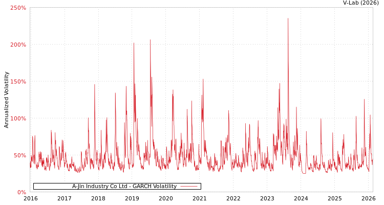 graph of A-Jin Industry Co Ltd GARCH