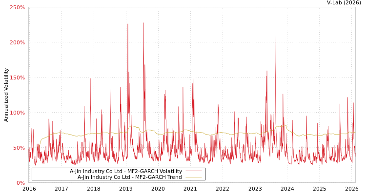 graph of A-Jin Industry Co Ltd MF2-GARCH