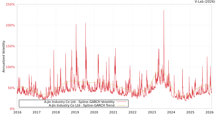 graph of A-Jin Industry Co Ltd SGARCH