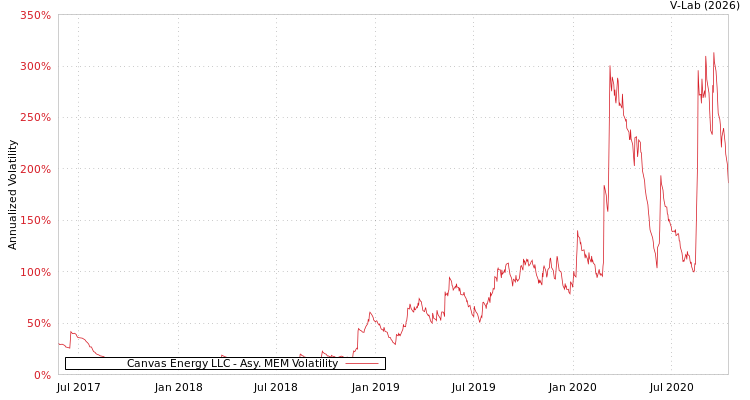 graph of Canvas Energy LLC AMEM