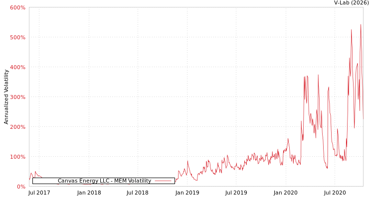 graph of Canvas Energy LLC MEM