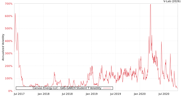 graph of Canvas Energy LLC GAS-GARCH-T