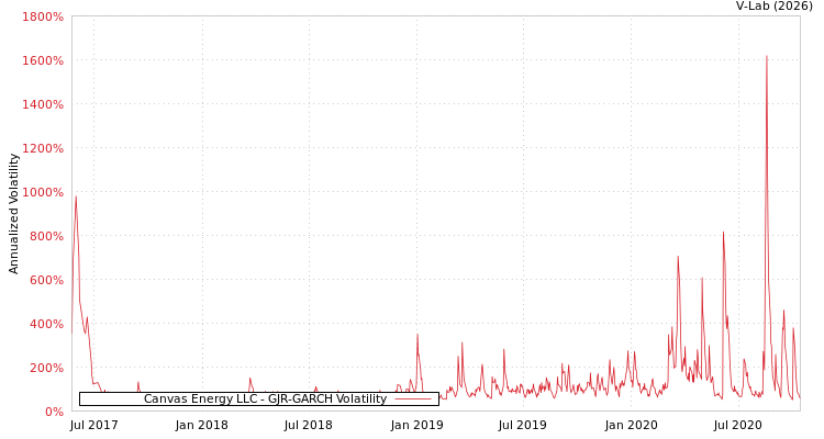 graph of Canvas Energy LLC GJR-GARCH