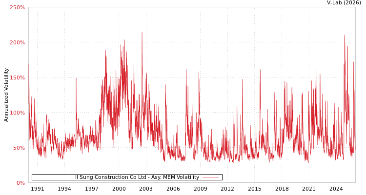 graph of Il Sung Construction Co Ltd AMEM