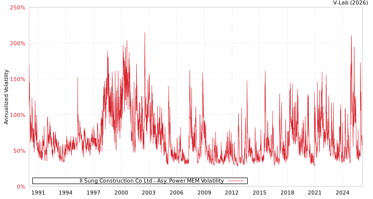 graph of Il Sung Construction Co Ltd APMEM