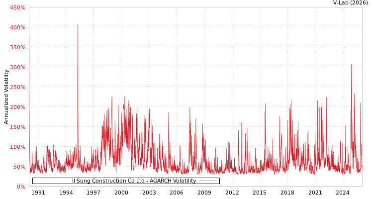 graph of Il Sung Construction Co Ltd AGARCH