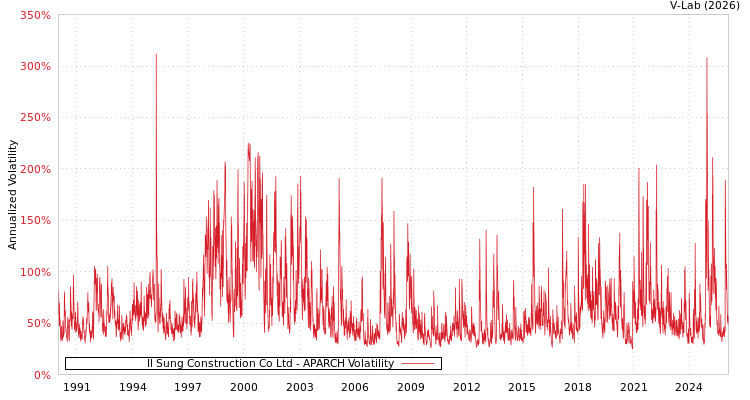 graph of Il Sung Construction Co Ltd APARCH