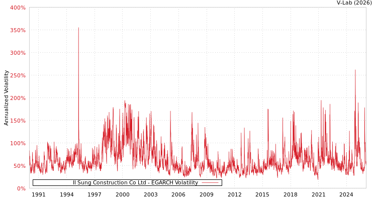graph of Il Sung Construction Co Ltd EGARCH