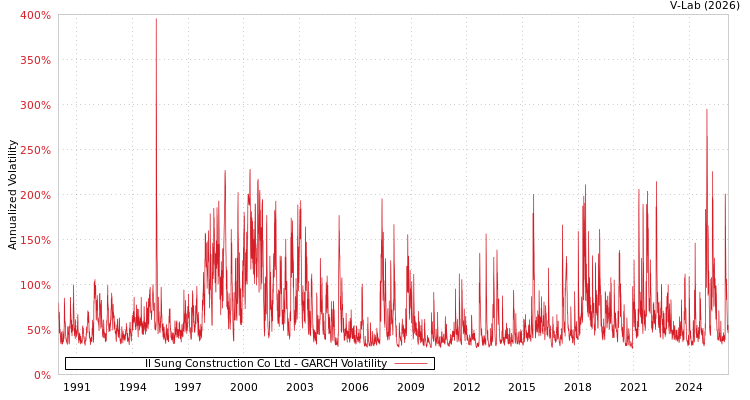 graph of Il Sung Construction Co Ltd GARCH