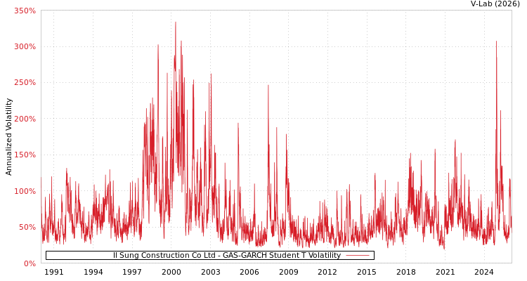 graph of Il Sung Construction Co Ltd GAS-GARCH-T