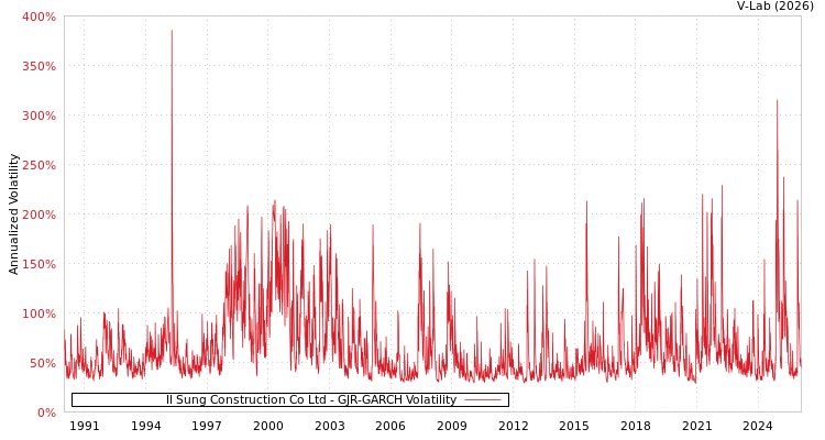 graph of Il Sung Construction Co Ltd GJR-GARCH