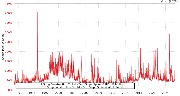 graph of Il Sung Construction Co Ltd S0GARCH