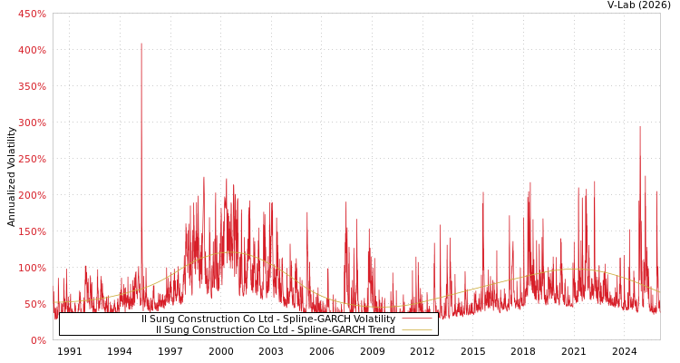 graph of Il Sung Construction Co Ltd SGARCH