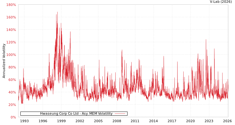 graph of Hwaseung Corp Co Ltd AMEM