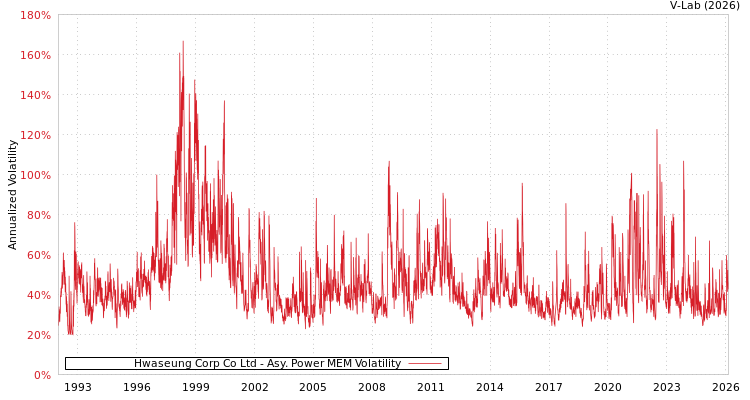 graph of Hwaseung Corp Co Ltd APMEM