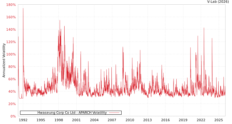 graph of Hwaseung Corp Co Ltd APARCH