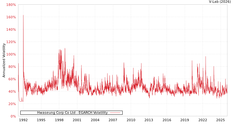 graph of Hwaseung Corp Co Ltd EGARCH