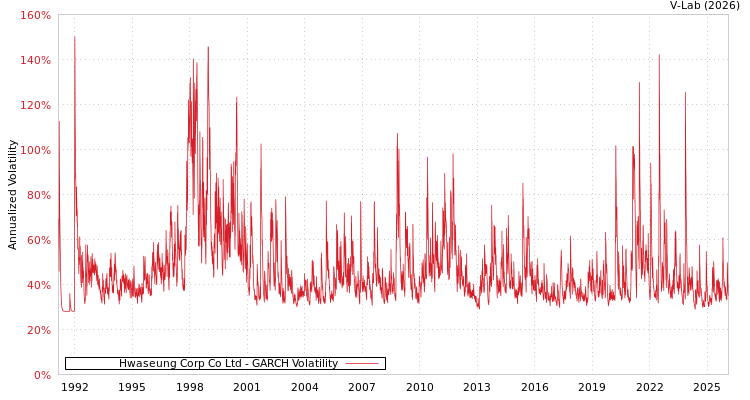 graph of Hwaseung Corp Co Ltd GARCH