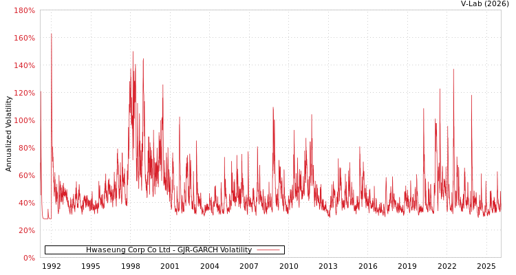 graph of Hwaseung Corp Co Ltd GJR-GARCH