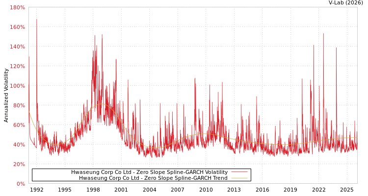 graph of Hwaseung Corp Co Ltd S0GARCH