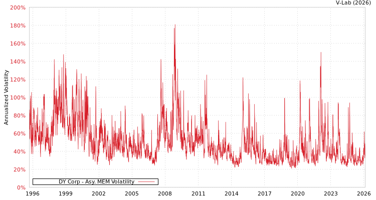 graph of DY Corp AMEM