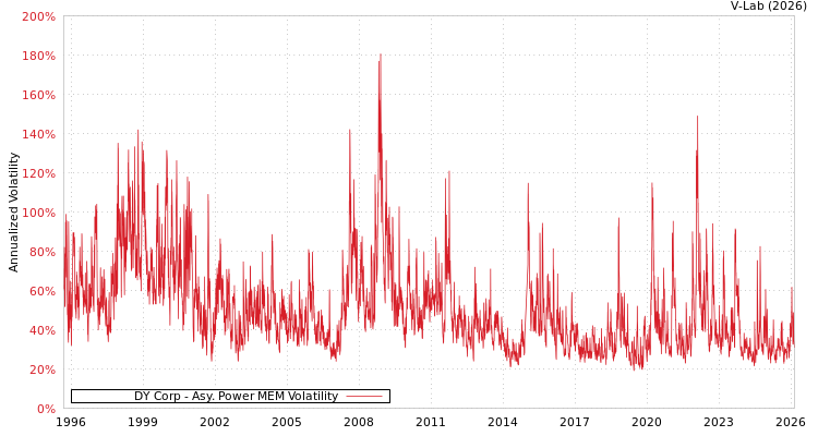 graph of DY Corp APMEM