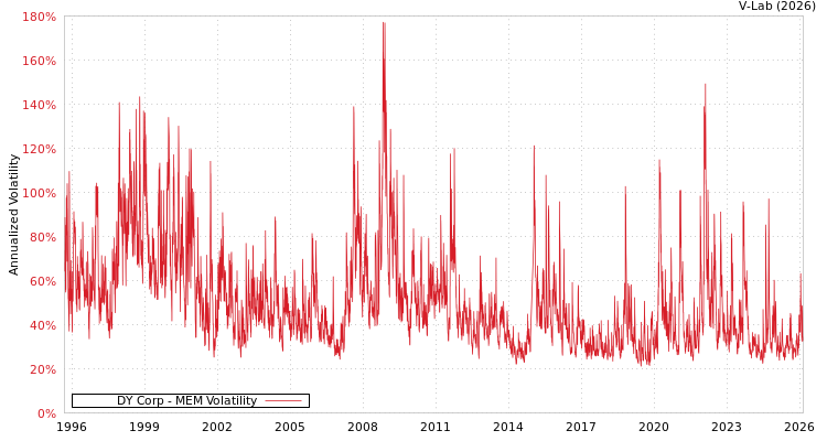 graph of DY Corp MEM