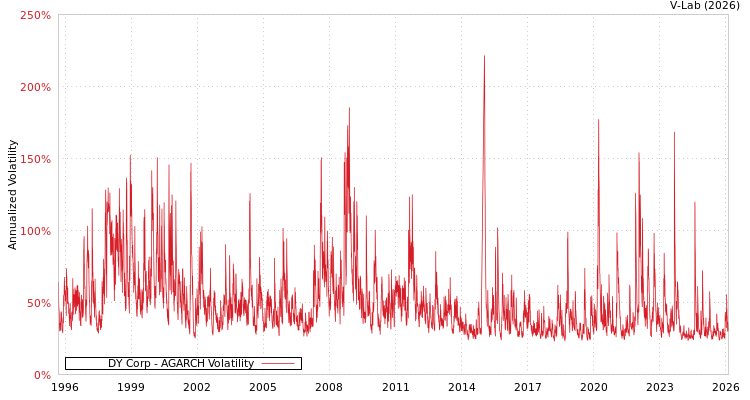 graph of DY Corp AGARCH
