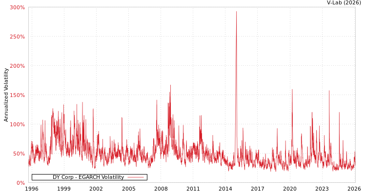 graph of DY Corp EGARCH