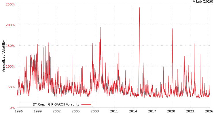graph of DY Corp GJR-GARCH