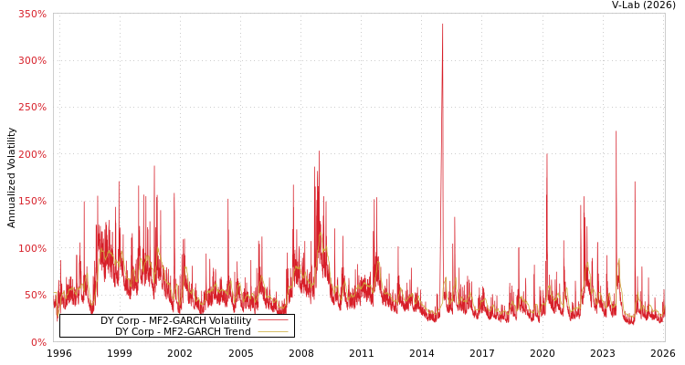 graph of DY Corp MF2-GARCH