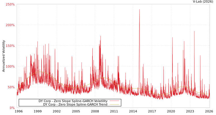 graph of DY Corp S0GARCH