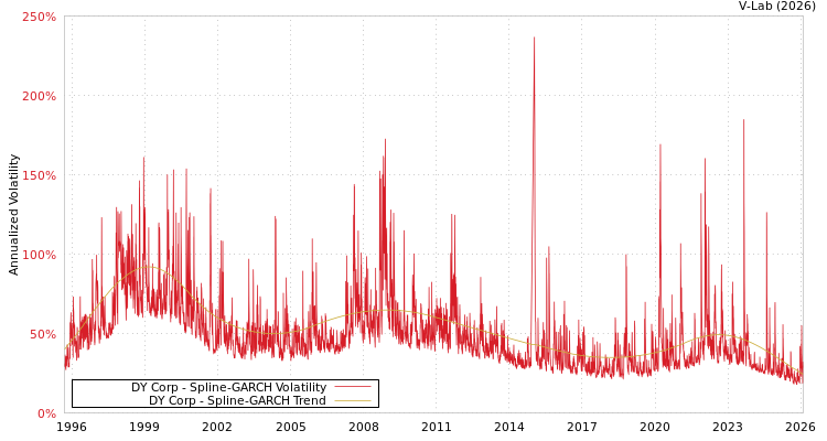 graph of DY Corp SGARCH