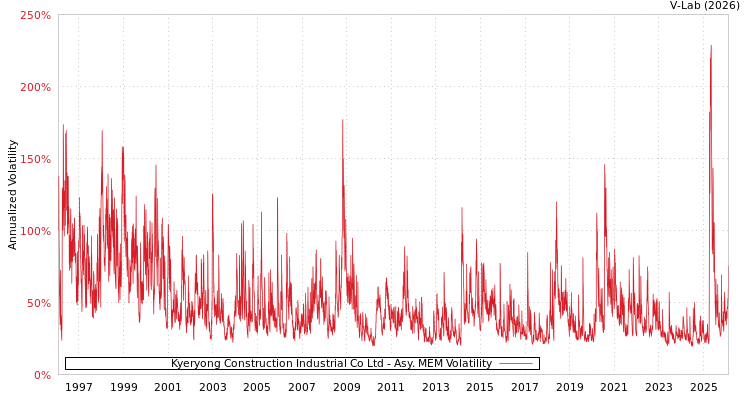 graph of Kyeryong Construction Industrial Co Ltd AMEM