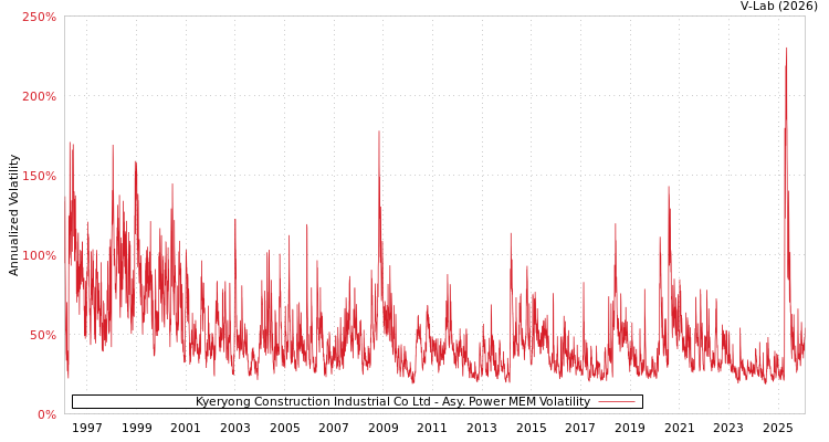 graph of Kyeryong Construction Industrial Co Ltd APMEM