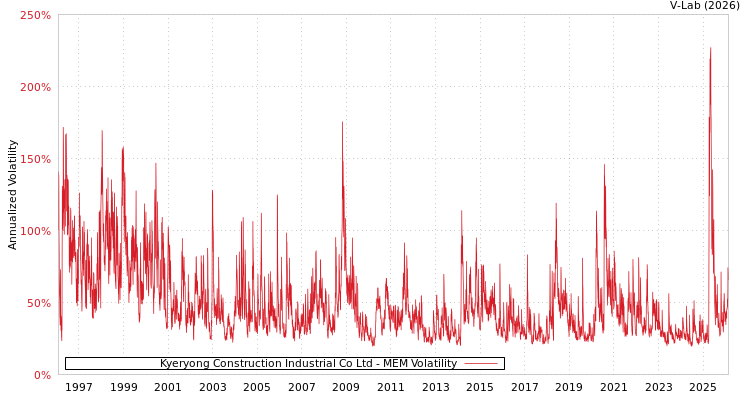 graph of Kyeryong Construction Industrial Co Ltd MEM