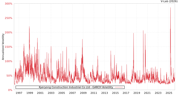 graph of Kyeryong Construction Industrial Co Ltd GARCH