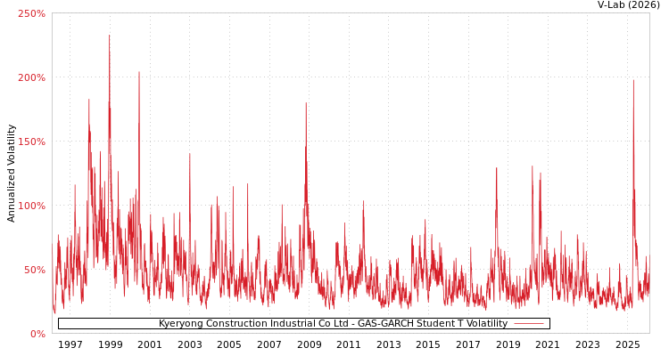 graph of Kyeryong Construction Industrial Co Ltd GAS-GARCH-T