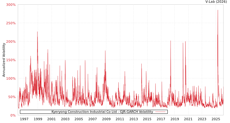 graph of Kyeryong Construction Industrial Co Ltd GJR-GARCH
