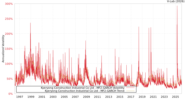 graph of Kyeryong Construction Industrial Co Ltd MF2-GARCH