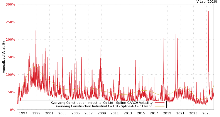 graph of Kyeryong Construction Industrial Co Ltd SGARCH