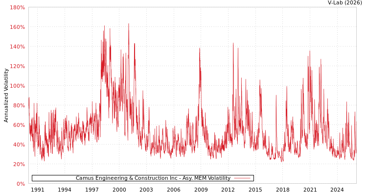 graph of Camus Engineering & Construction Inc AMEM