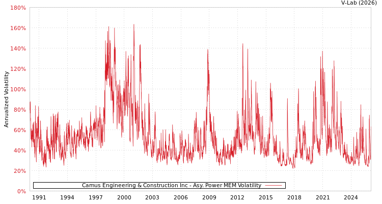 graph of Camus Engineering & Construction Inc APMEM