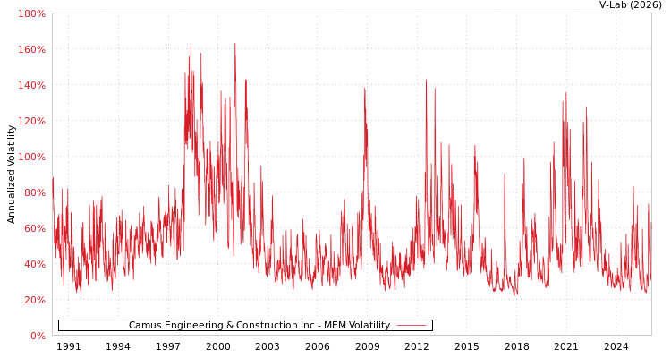 graph of Camus Engineering & Construction Inc MEM