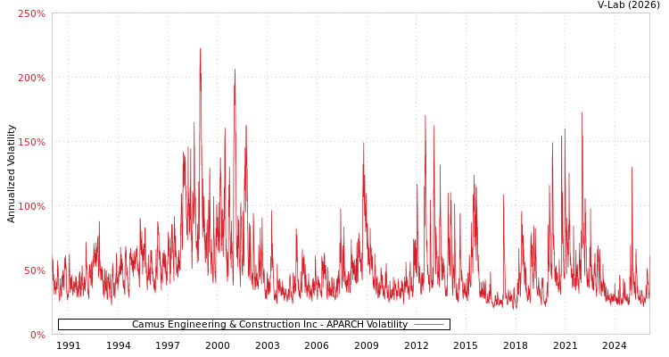 graph of Camus Engineering & Construction Inc APARCH