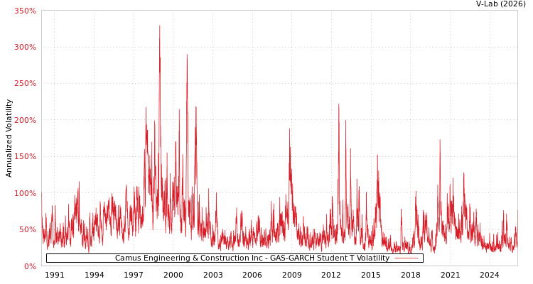 graph of Camus Engineering & Construction Inc GAS-GARCH-T
