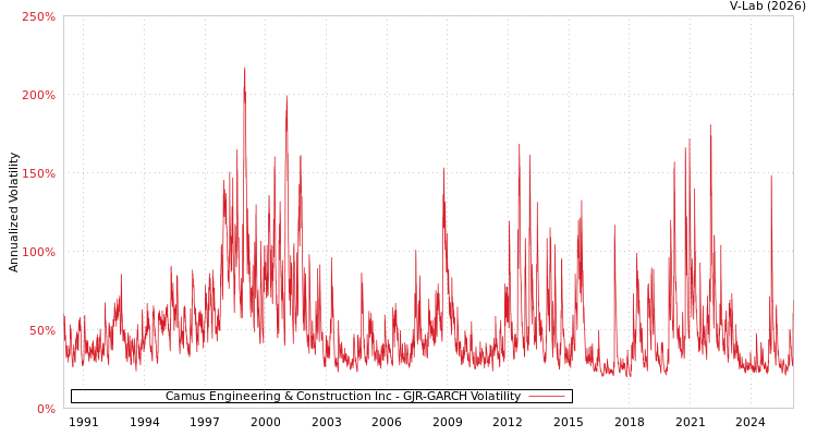 graph of Camus Engineering & Construction Inc GJR-GARCH
