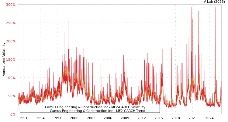 graph of Camus Engineering & Construction Inc MF2-GARCH