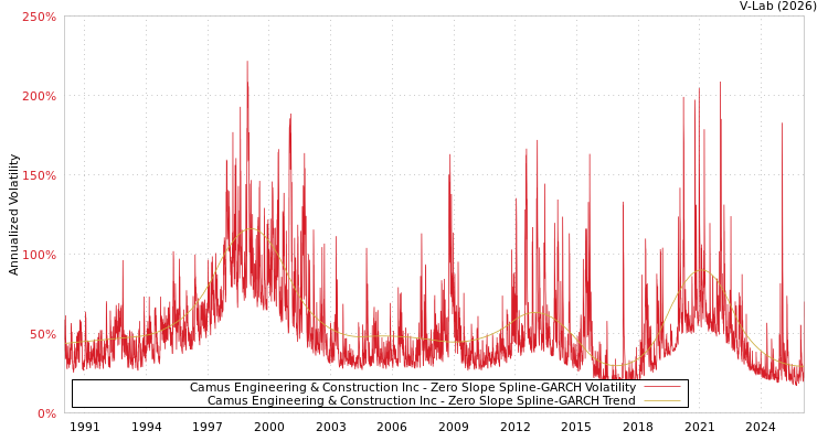 graph of Camus Engineering & Construction Inc S0GARCH