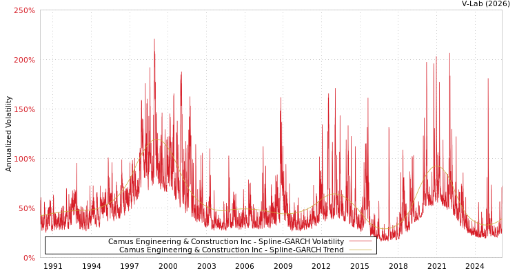 graph of Camus Engineering & Construction Inc SGARCH